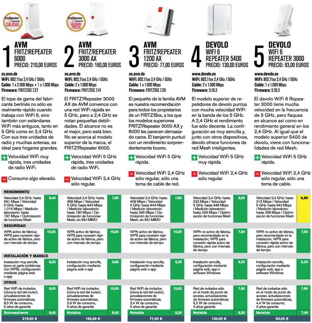 Comparativa amplificador online wifi