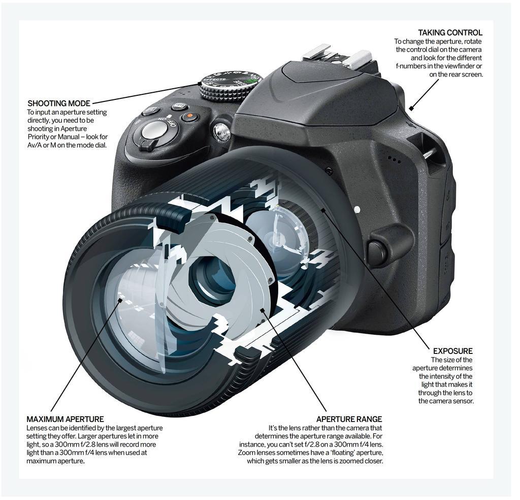 digital camera with aperture control