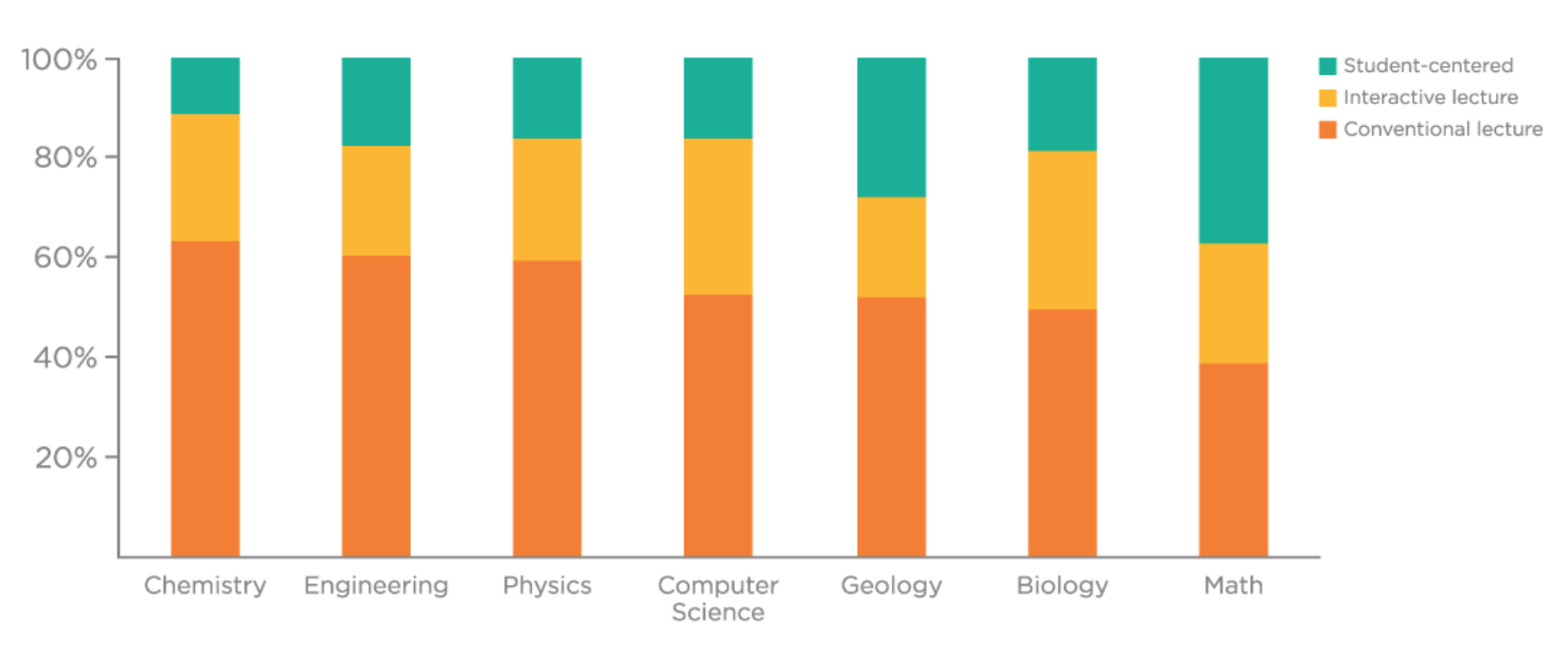 STEM lectures graph