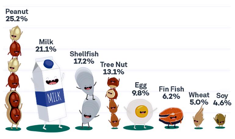 food allergy chart